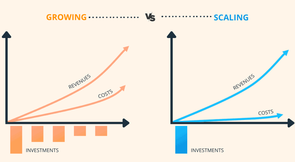 Infographic on growing vs. scaling in business, focusing on revenue and costs for online business automation.